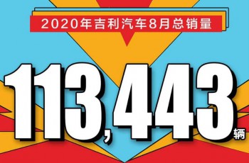 吉利汽车8月销量113,443辆，同环比大涨