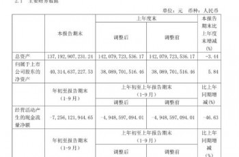 广汇汽车前三季度净利下滑41.6% 系疫情影响致销量下滑