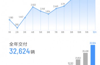 理想汽车12月交付6126辆，再创历史新纪录