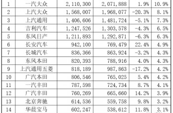 销量距高点“腰斩”，北京现代为何一步步跌下神坛？