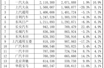 销量距高点“腰斩”，北京现代为何一步步跌下神坛？