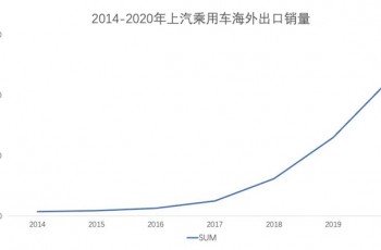 全年热销23万辆，上汽乘用车海外销量创历史新高！