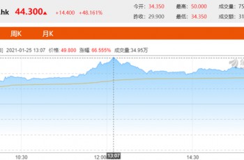 引入260亿港元战投后，恒大汽车股价飙涨超65%