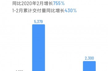 理想汽车2月交付2300辆理想ONE 同比增长755%