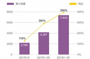哪吒汽车3月销量3246辆，U Pro预售十天订单过千辆
