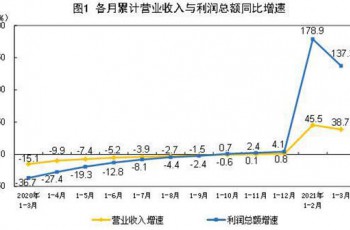 一季度工业企业利润同比倍增 汽车制造业增长8.43倍