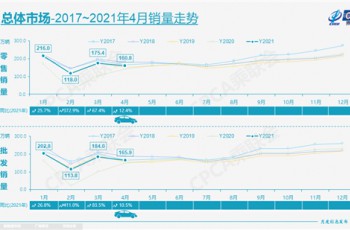 4月乘用车市平稳增长 新能源贡献度不断扩大