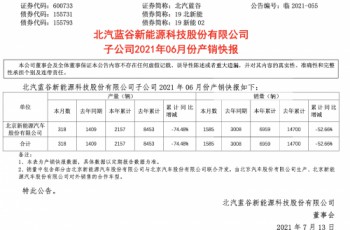 北汽蓝谷：6月销量1585辆，上半年累计销量同比下降52.66%