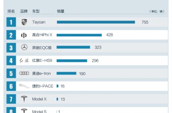 7月50万以上豪华品牌纯电动车保时捷领跑高合反超奔驰排第二