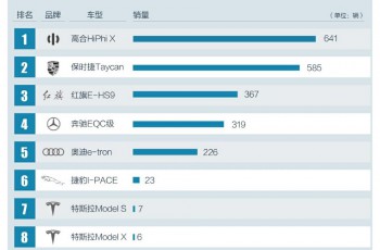 50万以上豪华电动车月销榜高合汽车登顶第一，保时捷第二