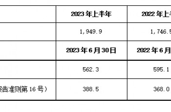 布雷博：2023年上半年大幅增长，收入达19.499亿欧元