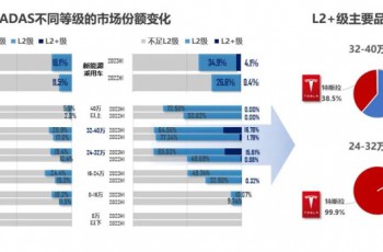 新能源乘用车L2级以上装车率接近40%，远高于燃油车