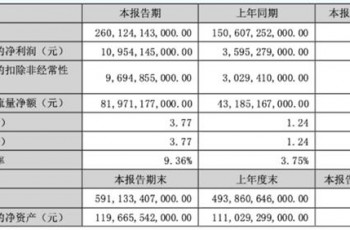 比亚迪发布2023中期财报，大赚净利百亿