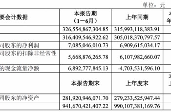 上汽集团2023上半年营收达3265.5亿元，净利润70.9亿元