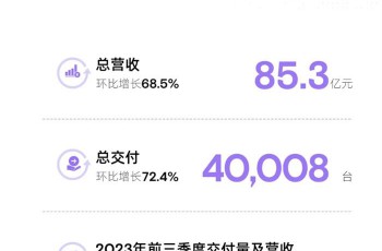 小鹏汽车Q3营收超85亿元，四季度交付冲刺63,500台