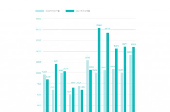 蔚来11月交付新车15,959台，同比增长12.6%