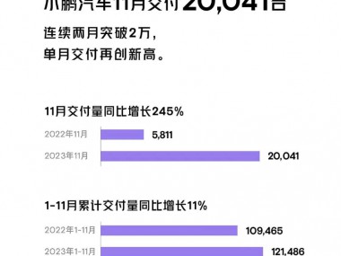 连续两个月破2万！小鹏汽车11月交付新车20,041台