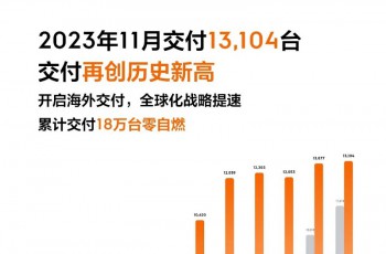 极氪11月交付13104台，累计交付18万台