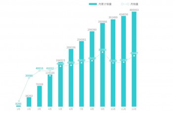 广汽埃安2023年销量超48万辆，同比增长77%