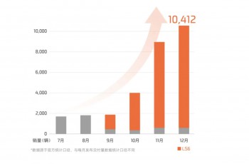 智己汽车2023年销量超3.8万辆，同比增长665%