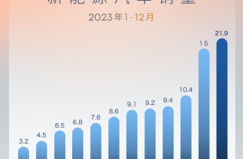 上汽新能源车2023年销量超112万辆