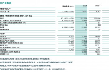 大众汽车集团2023年营收达3223亿欧元，预计2024年增长将放缓