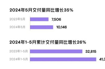 小鹏汽车5月交付新车10,146辆