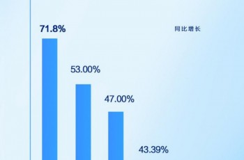 同比增长71.8%，比亚迪2024年汽车出口增速位列中国汽车品牌第一