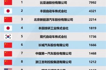 比亚迪包揽三榜第一，中国车企集体改写新能源技术竞争格局