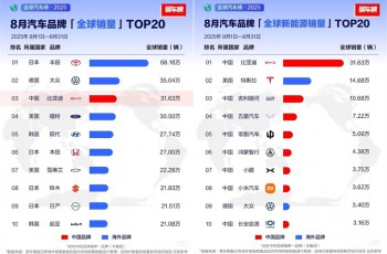 比亚迪全球第三，中国汽车品牌改写百年格局