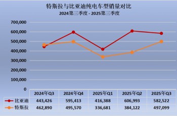 比亚迪连续四季度力压特斯拉，全球电动车格局加速重塑