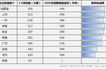 车市“金九银十”打响冲刺战 比亚迪最新销量目标完成率71%，持续领跑
