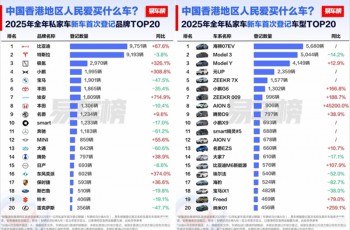 2025 年比亚迪荣膺香港全品牌销冠 中国品牌首次登顶
